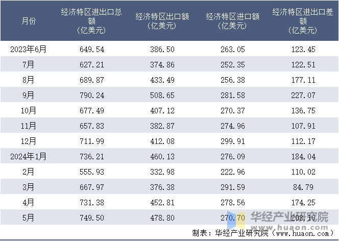 2023-2024年5月经济特区进出口额月度情况统计表