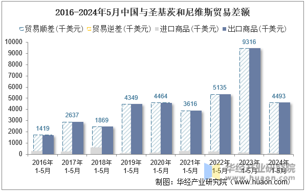 2016-2024年5月中国与圣基茨和尼维斯贸易差额