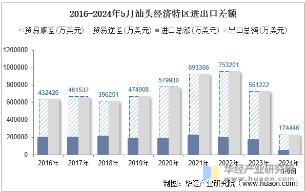 2016-2024年5月汕头经济特区进出口差额