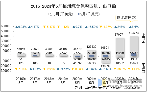 2016-2024年5月福州综合保税区进、出口额