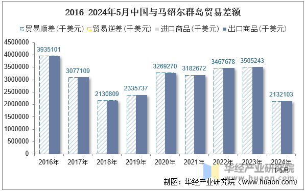2016-2024年5月中国与马绍尔群岛贸易差额