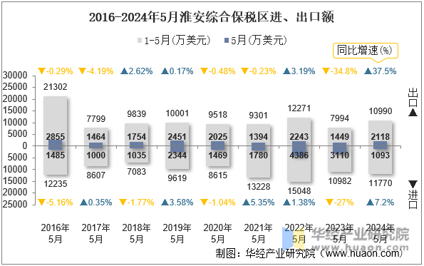 2016-2024年5月淮安综合保税区进、出口额