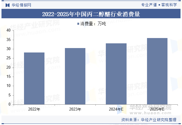 2022-2025年中国丙二醇醚行业消费量