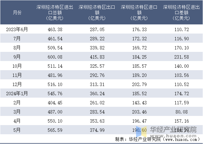 2023-2024年5月深圳经济特区进出口额月度情况统计表