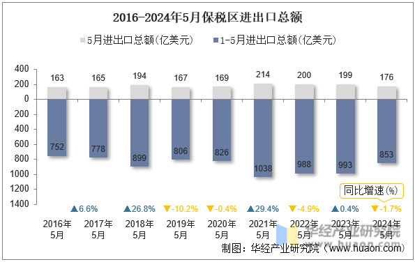 2016-2024年5月保税区进出口总额