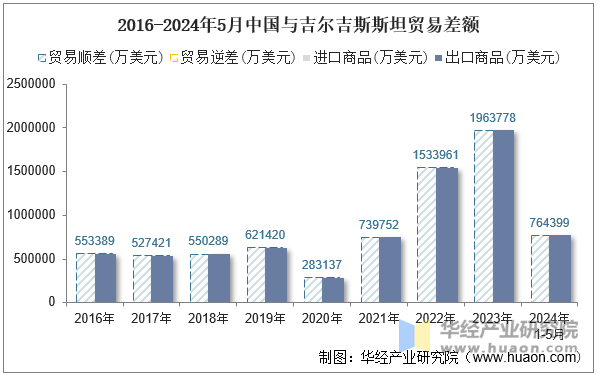 2016-2024年5月中国与吉尔吉斯斯坦贸易差额