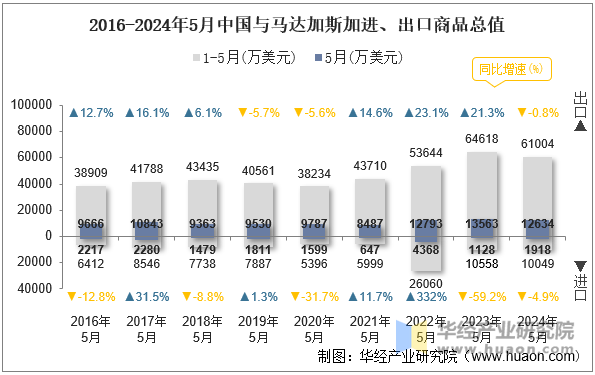 2016-2024年5月中国与马达加斯加进、出口商品总值