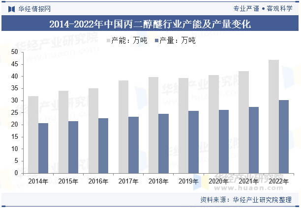 2014-2022年中国丙二醇醚行业产能及产量变化