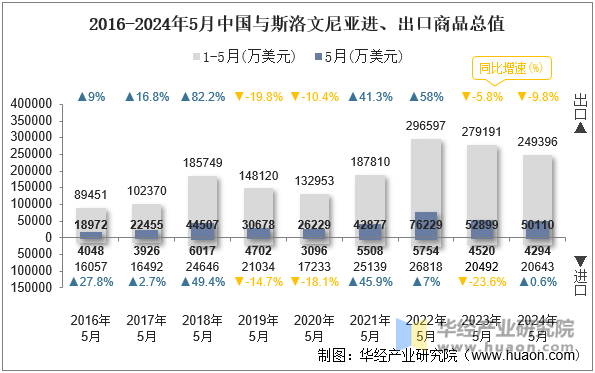 2016-2024年5月中国与斯洛文尼亚进、出口商品总值