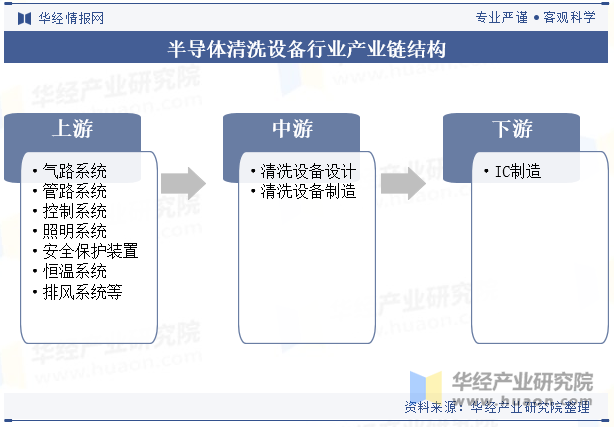 半导体清洗设备行业产业链结构