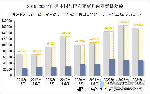 2016-2024年5月中国与巴布亚新几内亚贸易差额