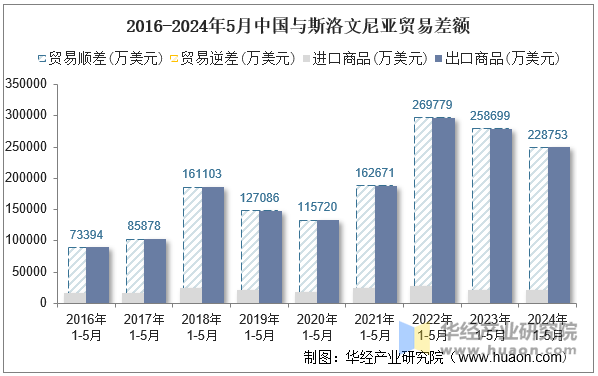 2016-2024年5月中国与斯洛文尼亚贸易差额