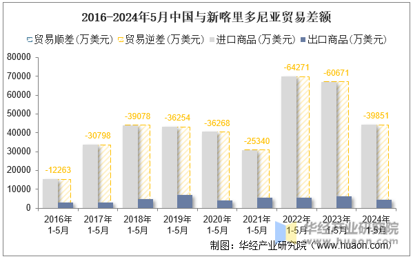 2016-2024年5月中国与新喀里多尼亚贸易差额