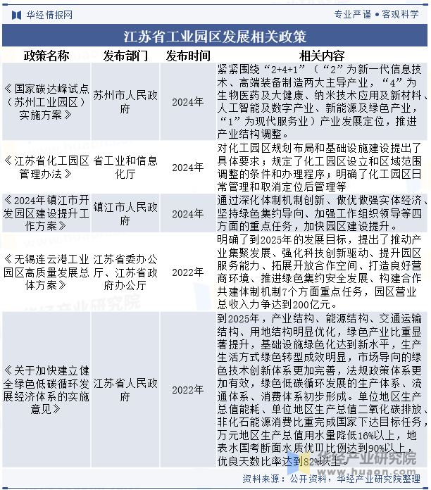 江苏省工业园区发展相关政策