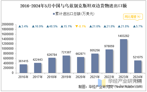 2016-2024年5月中国与乌兹别克斯坦双边货物进出口额