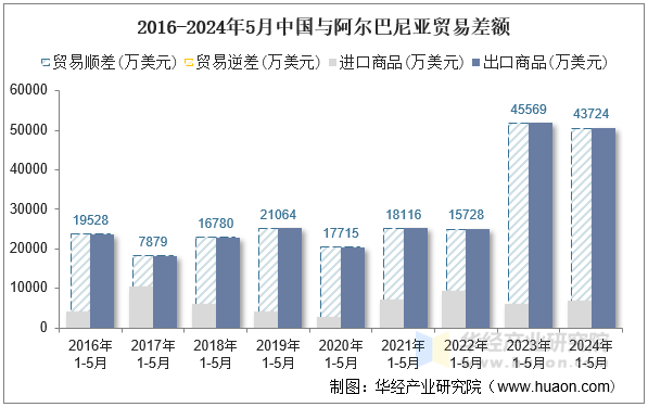 2016-2024年5月中国与阿尔巴尼亚贸易差额