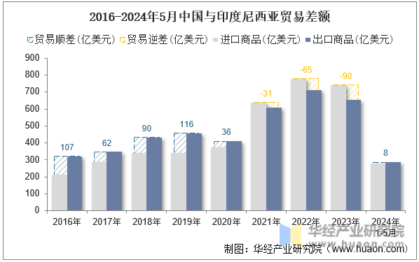 2016-2024年5月中国与印度尼西亚贸易差额