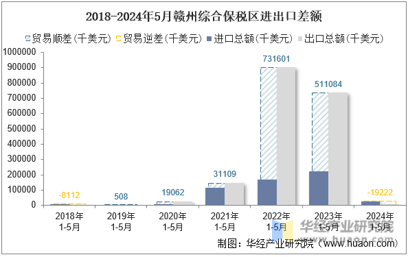 2018-2024年5月赣州综合保税区进出口差额