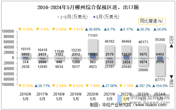 2016-2024年5月郴州综合保税区进、出口额