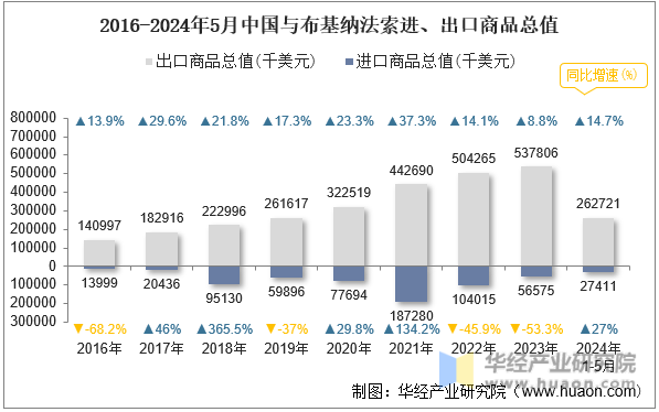 2016-2024年5月中国与布基纳法索进、出口商品总值