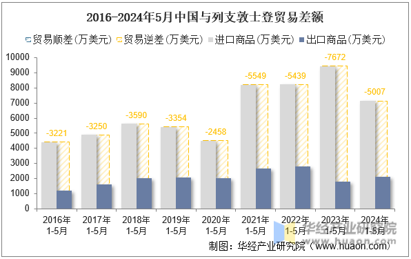 2016-2024年5月中国与列支敦士登贸易差额
