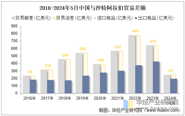 2016-2024年5月中国与沙特阿拉伯贸易差额