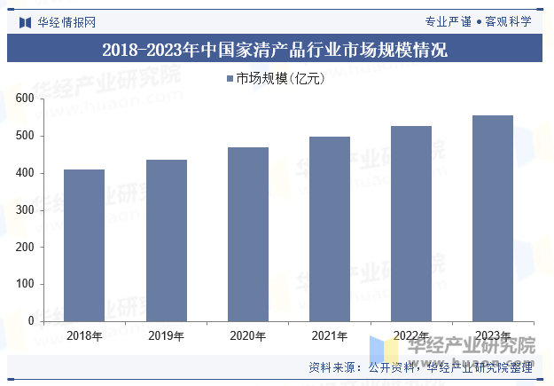 2018-2023年中国家清产品行业市场规模情况