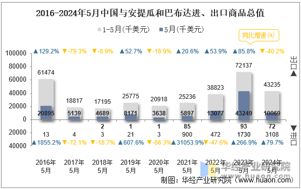 2016-2024年5月中国与安提瓜和巴布达进、出口商品总值