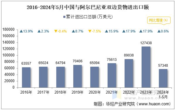 2016-2024年5月中国与阿尔巴尼亚双边货物进出口额