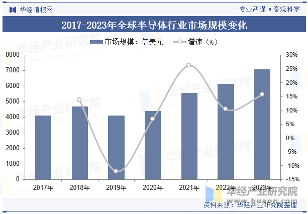 2017-2023年全球半导体行业市场规模变化