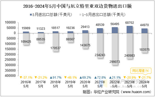 2016-2024年5月中国与厄立特里亚双边货物进出口额