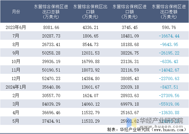 2023-2024年5月东营综合保税区进出口额月度情况统计表