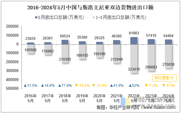 2016-2024年5月中国与斯洛文尼亚双边货物进出口额