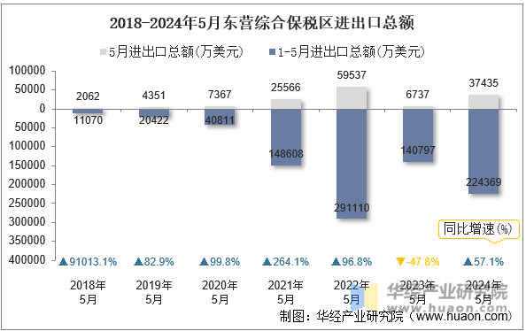 2018-2024年5月东营综合保税区进出口总额