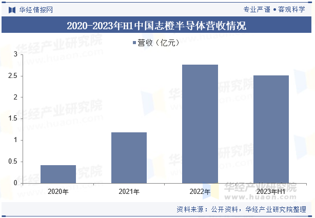 2020-2023年H1中国半橙半导体营收情况