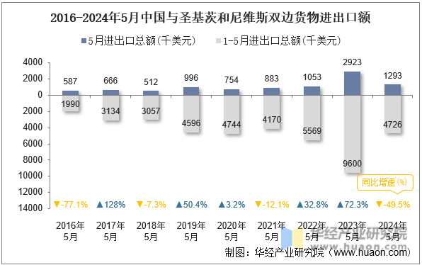 2016-2024年5月中国与圣基茨和尼维斯双边货物进出口额