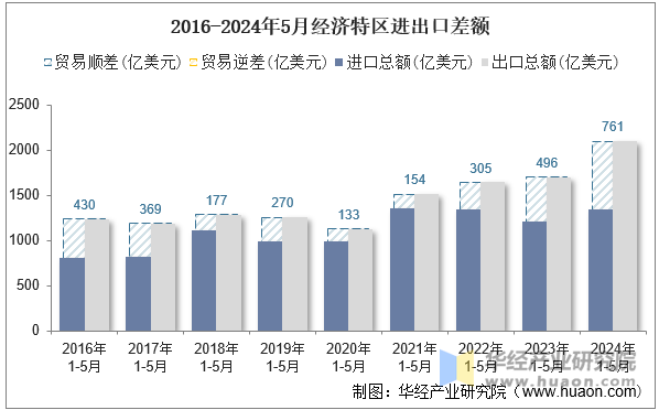 2016-2024年5月经济特区进出口差额