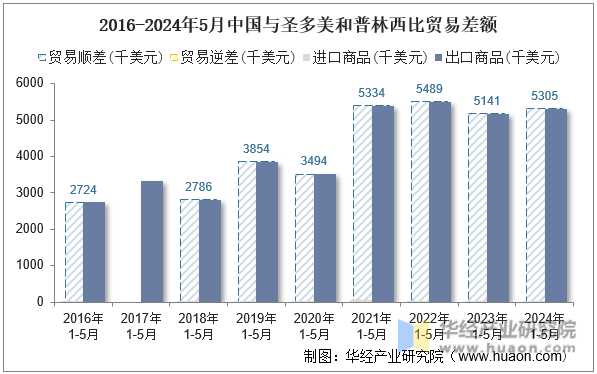 2016-2024年5月中国与圣多美和普林西比贸易差额