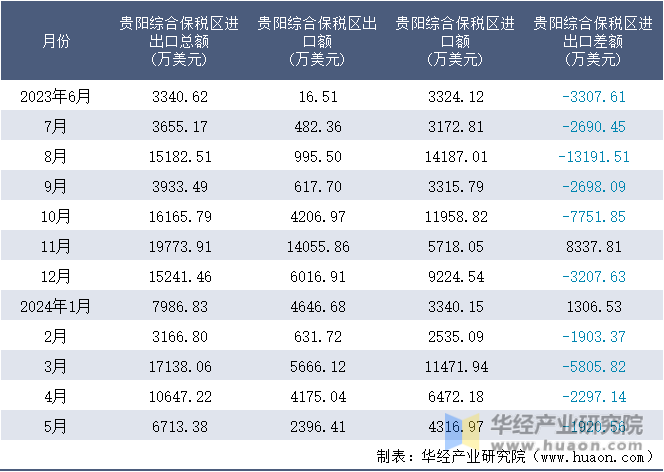 2023-2024年5月贵阳综合保税区进出口额月度情况统计表