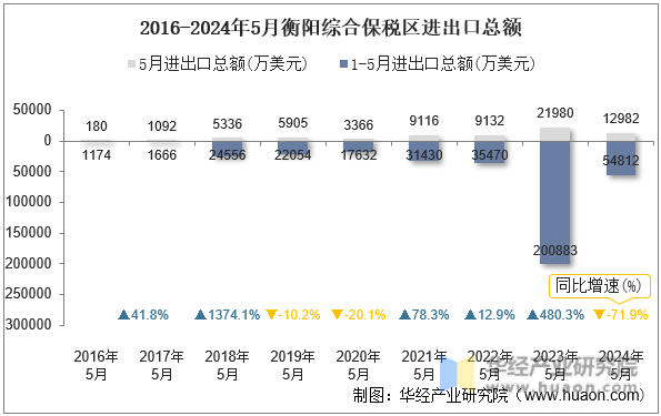 2016-2024年5月衡阳综合保税区进出口总额