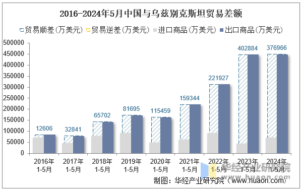 2016-2024年5月中国与乌兹别克斯坦贸易差额