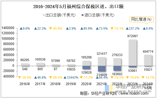 2016-2024年5月福州综合保税区进、出口额