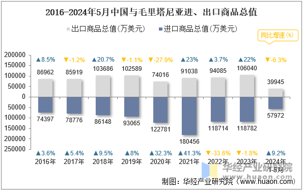 2016-2024年5月中国与毛里塔尼亚进、出口商品总值