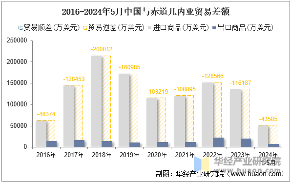 2016-2024年5月中国与赤道几内亚贸易差额