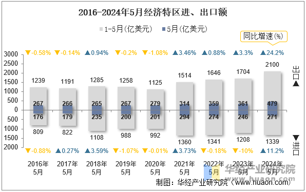 2016-2024年5月经济特区进、出口额