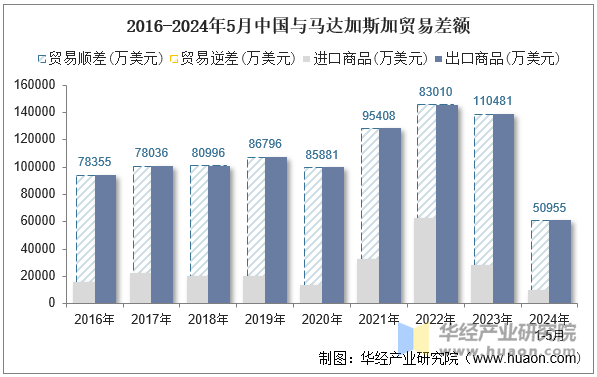 2016-2024年5月中国与马达加斯加贸易差额