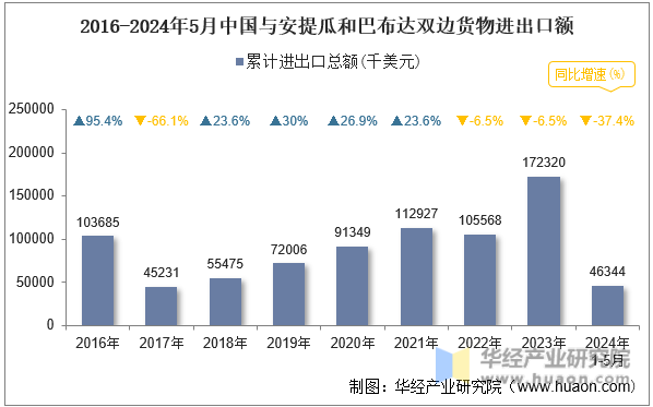 2016-2024年5月中国与安提瓜和巴布达双边货物进出口额
