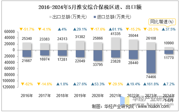 2016-2024年5月淮安综合保税区进、出口额
