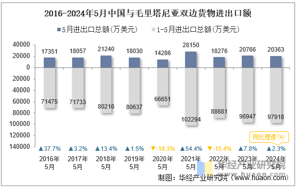 2016-2024年5月中国与毛里塔尼亚双边货物进出口额