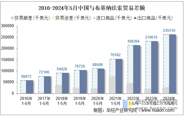 2016-2024年5月中国与布基纳法索贸易差额